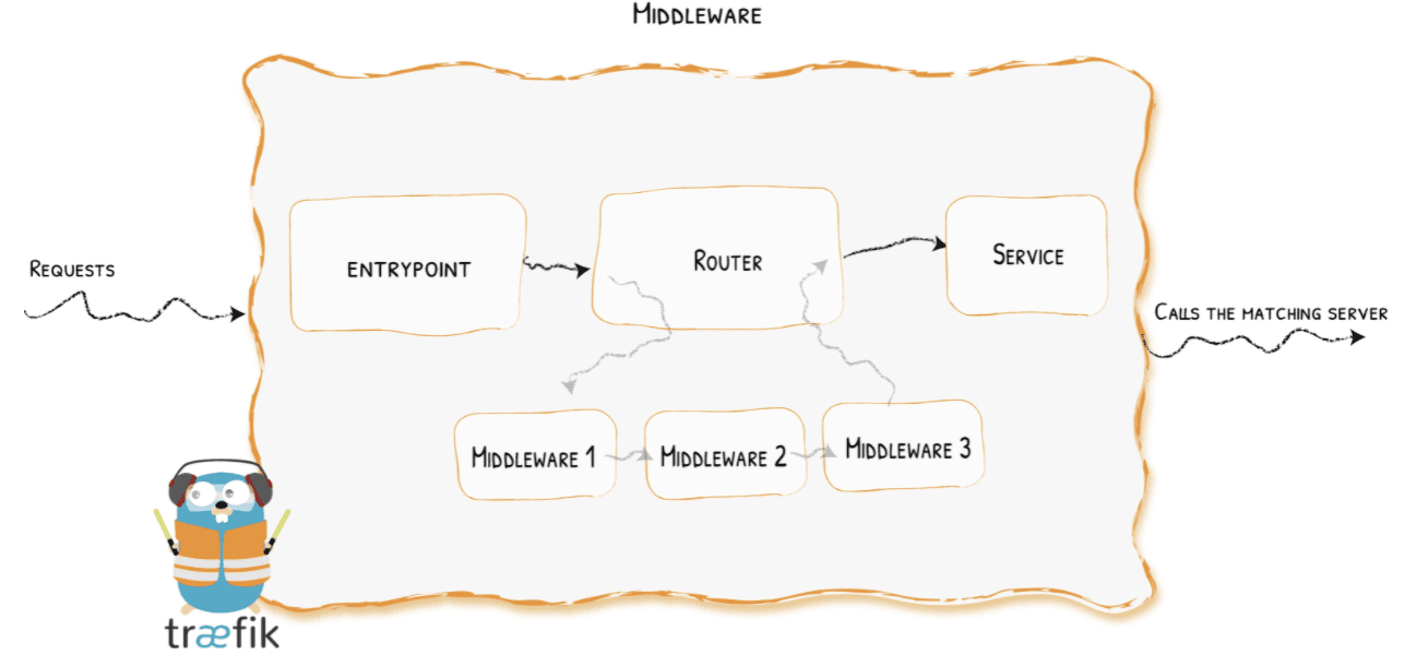 Set up Traefik Kubernetes Ingress for HTTP and HTTPS with redirect to HTTPS